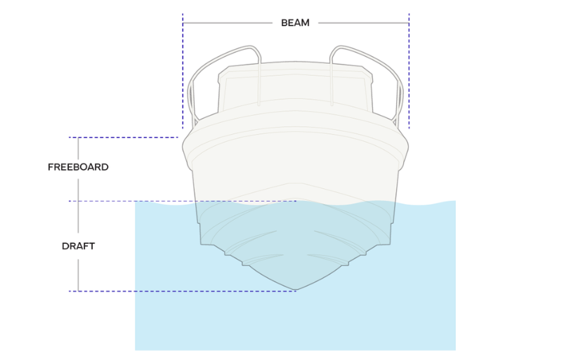 Boating Terminology: Beam, Freeboard and Draft
