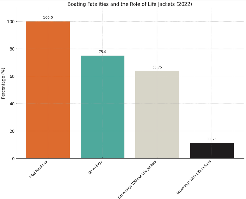 Importance of Life Jackets - USCG Statistics 2022