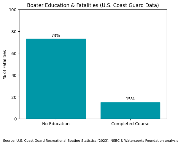 Total Boating fatalities shown as a percent segmented by whether the operator had taken a boater education course. In 73% of boating fatalities the operator had no education. - Data Source: USCG Recreational Boating Statistics 2023