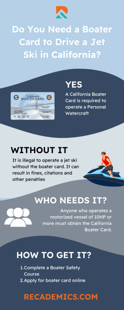 Infographic explaining California jet ski license requirements, including who needs a California Boater Card, how to get it, safety rules, and penalties for riding a jet ski without proper certification. Recademics.